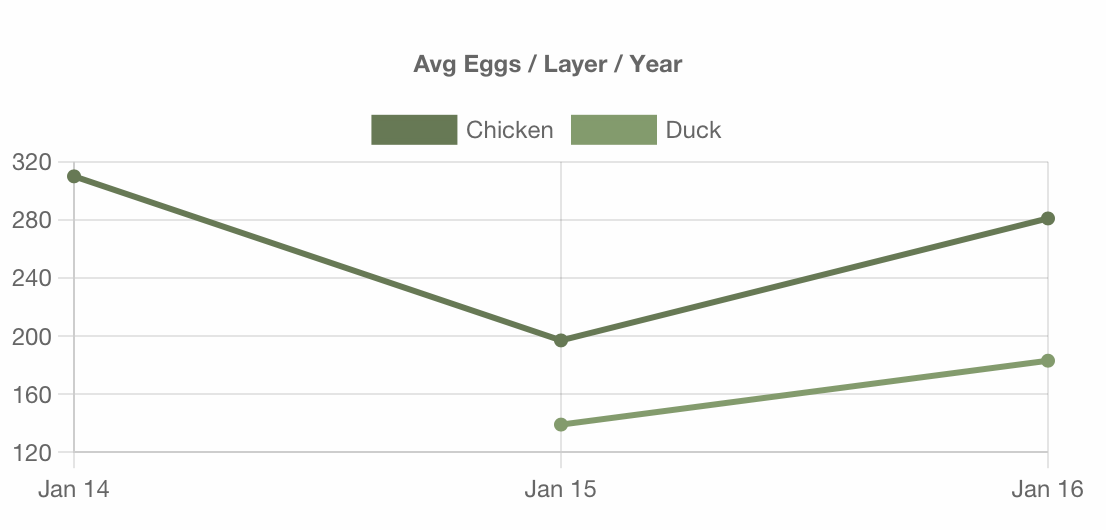 Eggs per Layer per Hen Chart