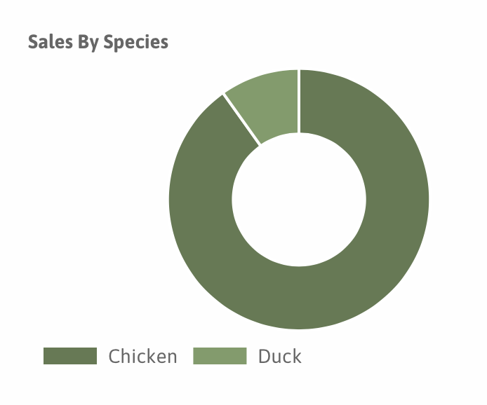 View Sales by species
