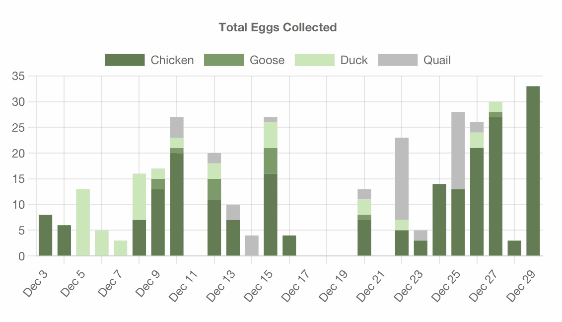 Egg Collections Chart