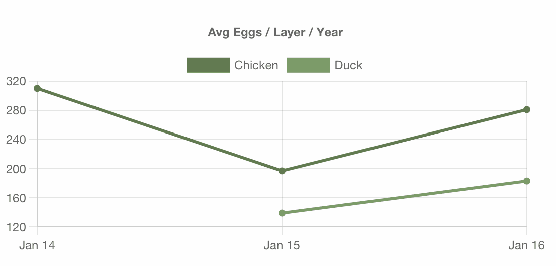 Eggs per Layer per Hen Chart