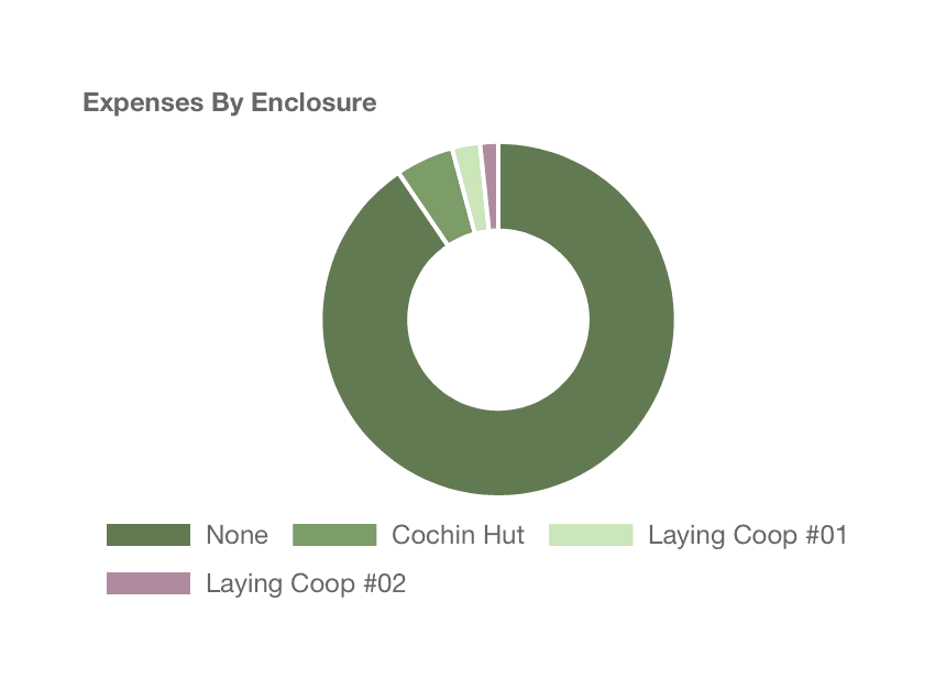 Expenses by animal Enclosure
