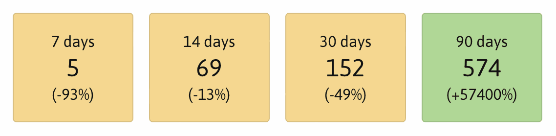 Egg Production change stats