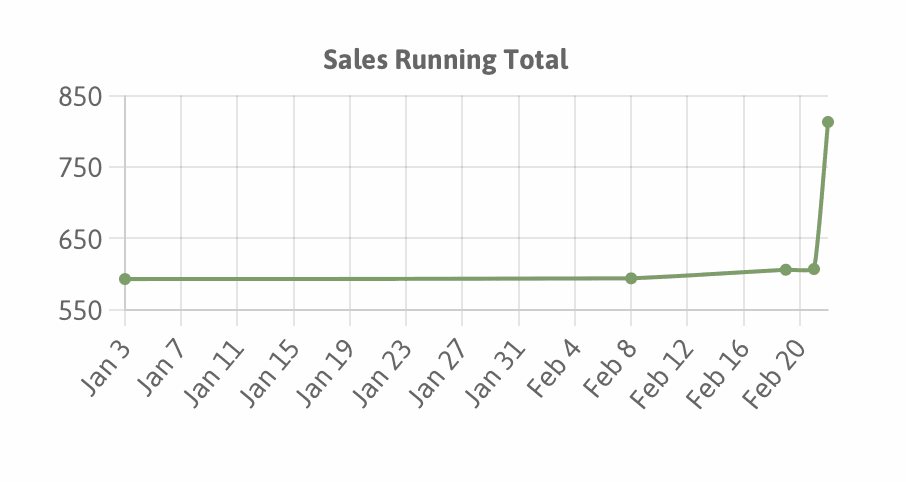 View Sales Over time
