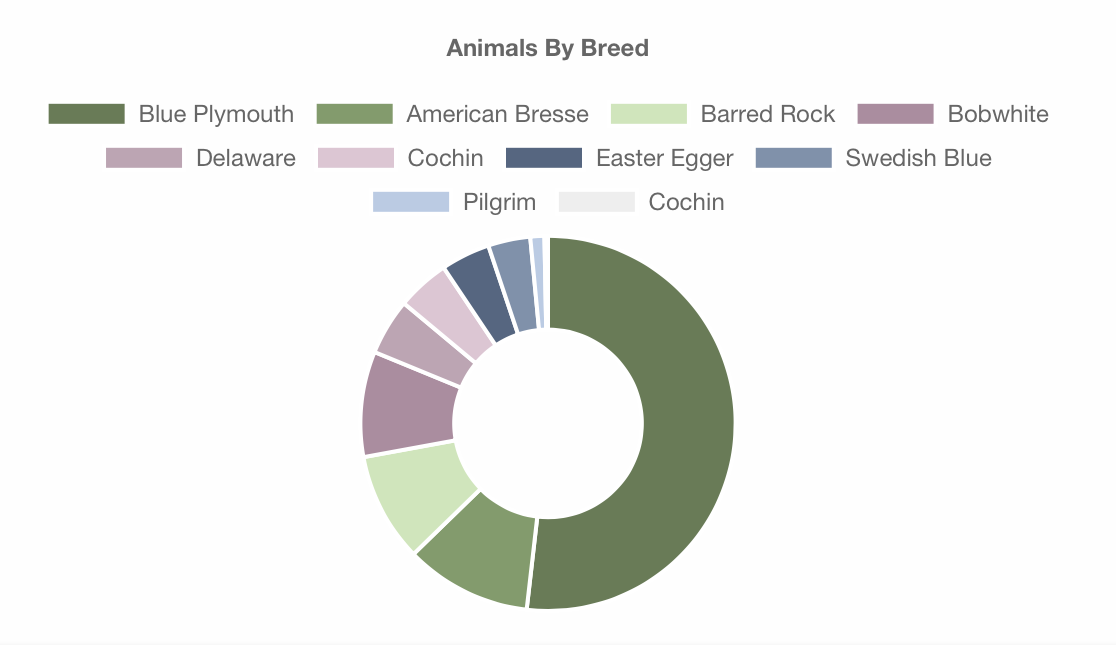 Animals By Breed Chart
