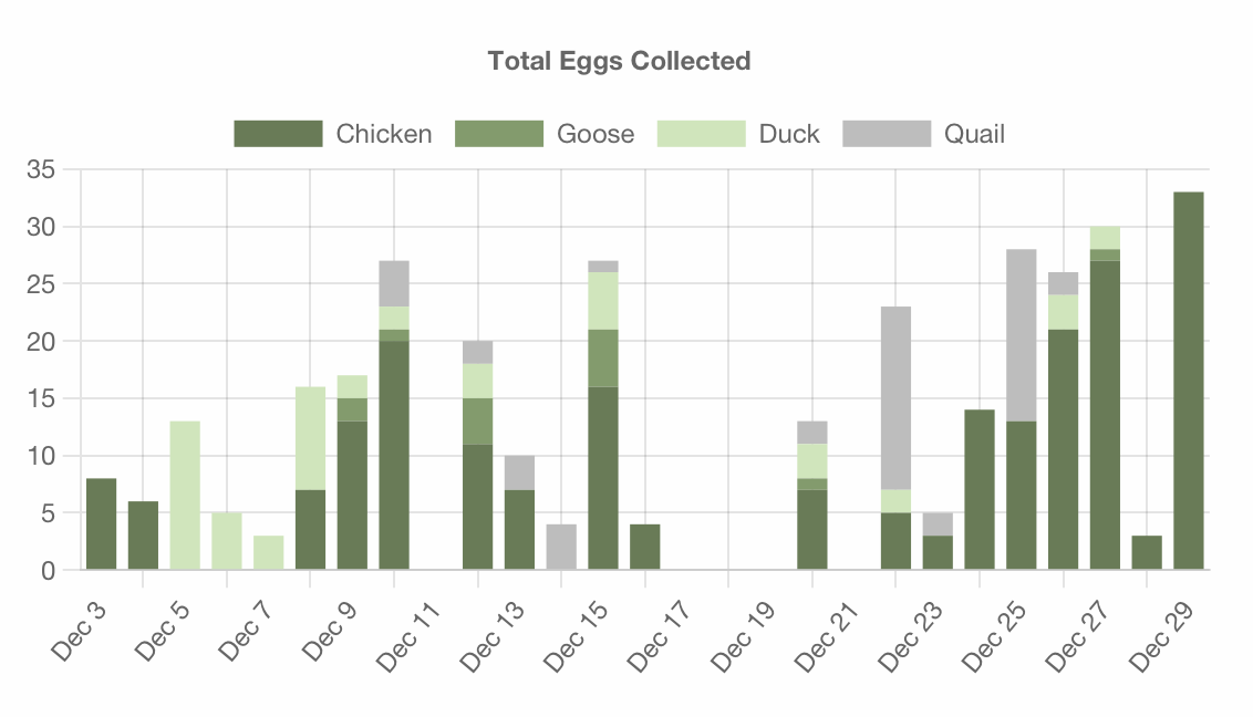 Egg Collections Chart