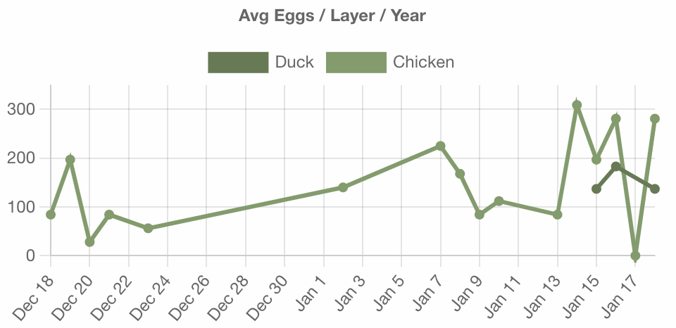 Eggs per layer graph