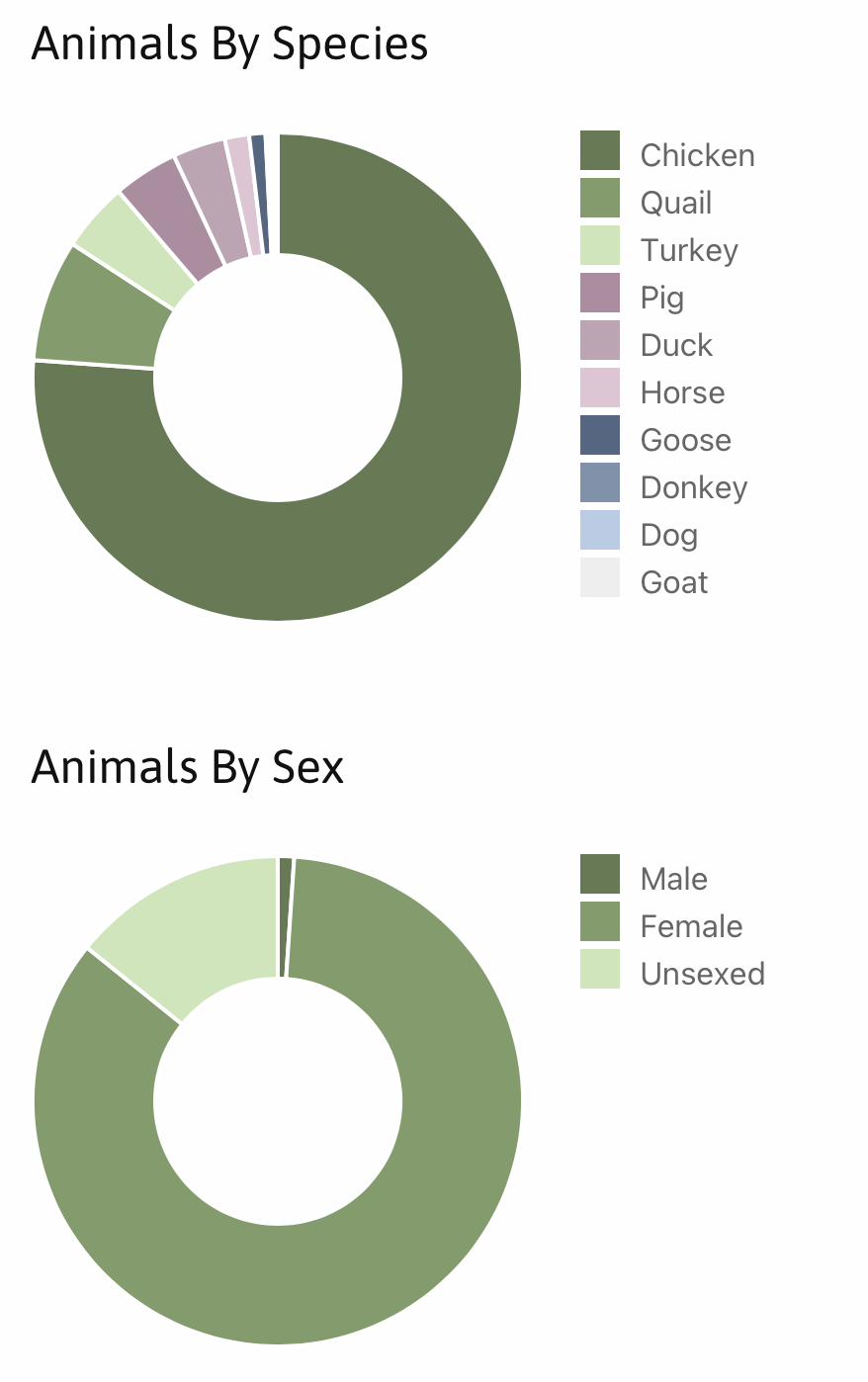 Animals by Species, Animals by Sex Charts