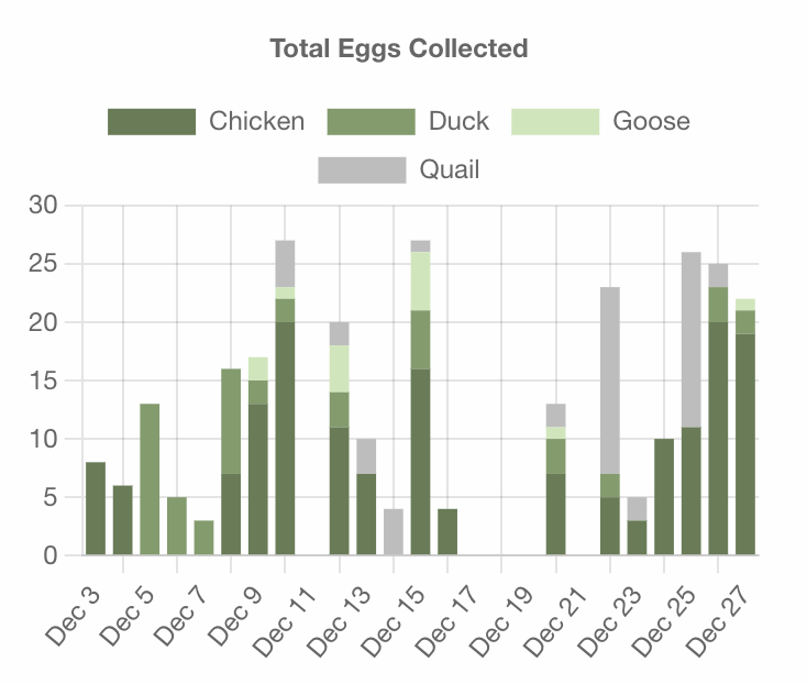 Egg Collections Graph