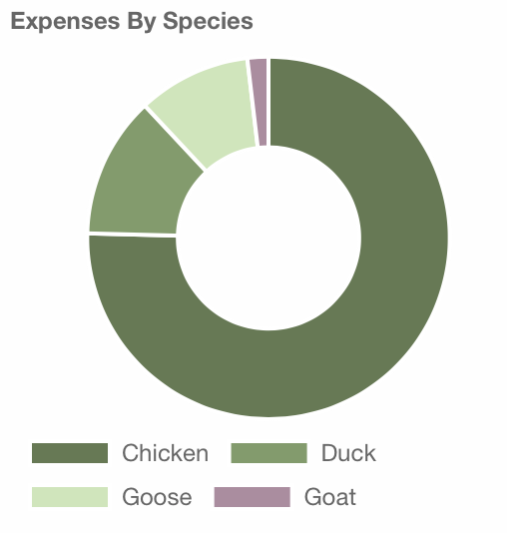 Expenses by Species